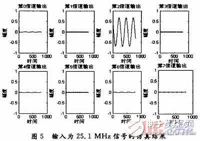  寬帶信道化接收機(jī)研究與實(shí)現(xiàn)