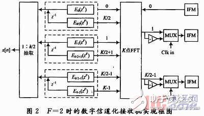  寬帶信道化接收機(jī)研究與實(shí)現(xiàn)