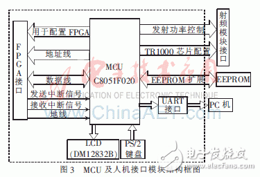  基于FPGA的915MHz射頻讀卡器設(shè)計