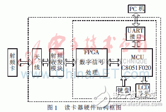  基于FPGA的915MHz射頻讀卡器設(shè)計