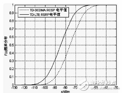  TD-SCDMA到TD-LTE跨系統(tǒng)小區(qū)重選仿真研究
