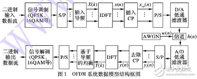 自適應(yīng)信道估計(jì)算法