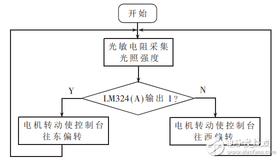 基于比較器lm324的光電探測器控制電路的設(shè)計與實現(xiàn)