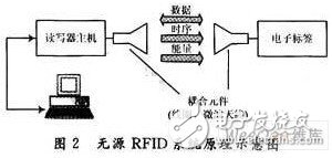  阻抗匹配在RFID系統(tǒng)中的應用