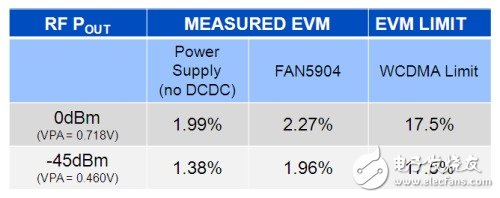  2G至3.5G蜂窩移動設備的高效RF功率管理
