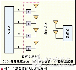  自適應多天線技術