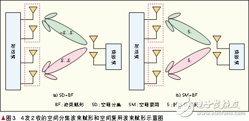  自適應多天線技術
