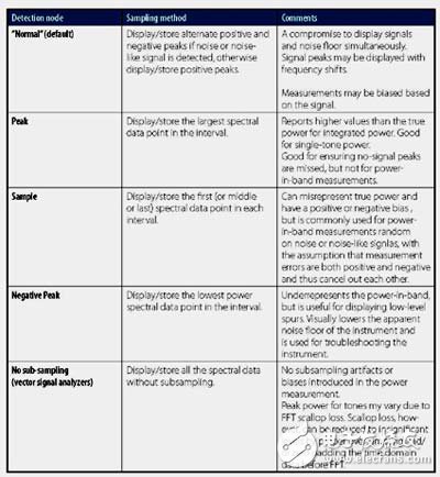  運(yùn)用頻譜分析限制RF功率和寄生噪聲輻射