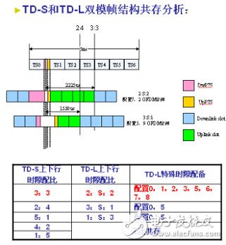  大唐移動(dòng)實(shí)現(xiàn)LTE平滑演進(jìn)組網(wǎng)方案