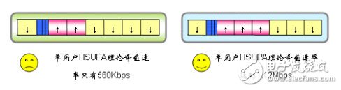  大唐移動(dòng)實(shí)現(xiàn)LTE平滑演進(jìn)組網(wǎng)方案