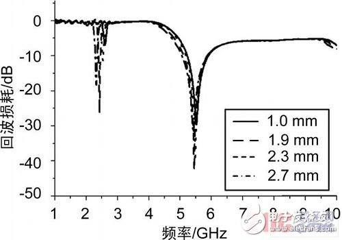  新型小型化雙頻天線的設(shè)計(jì)
