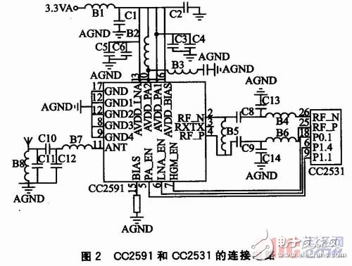  基于CC2531+CC2591的WSN節(jié)點通信模塊設(shè)計