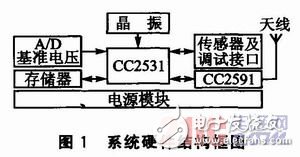  基于CC2531+CC2591的WSN節(jié)點通信模塊設(shè)計