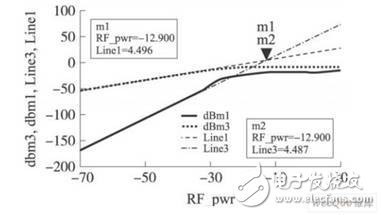 輸入三階截斷點仿真結(jié)果