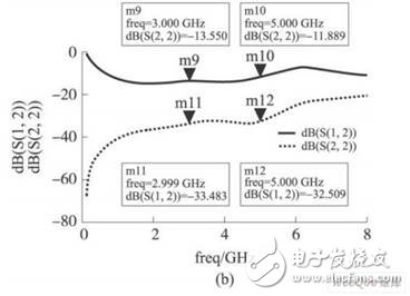 S參數(shù)仿真結(jié)果