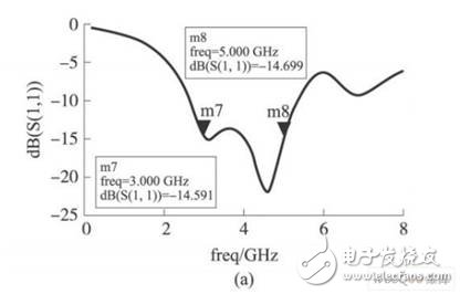 S參數(shù)仿真結(jié)果