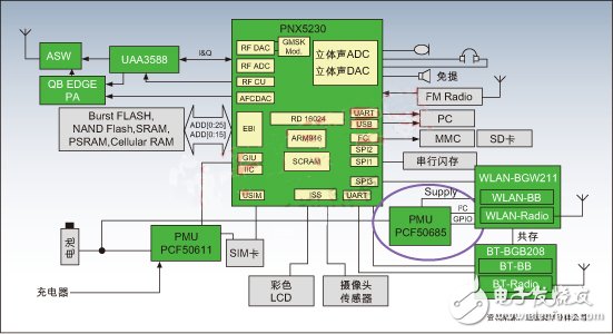  基于FMC手機的低功耗設(shè)計方案