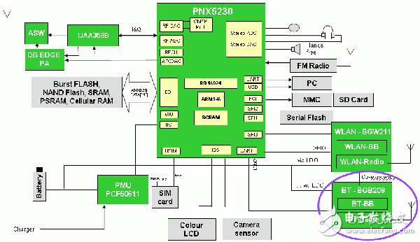  基于FMC手機的低功耗設(shè)計方案