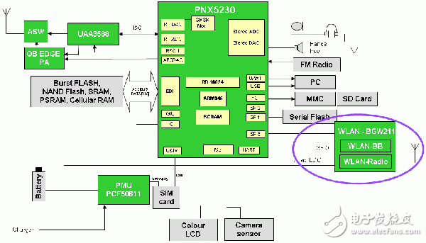  基于FMC手機的低功耗設(shè)計方案