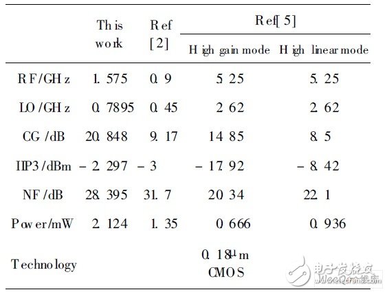 混頻器性能總結(jié)與比較