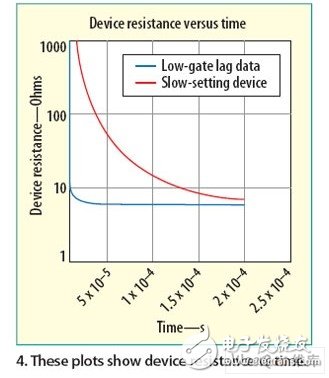  快速設(shè)置的GaAs pHEMT微波開關(guān)