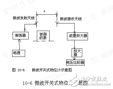  微波天線在傳感器上的使用