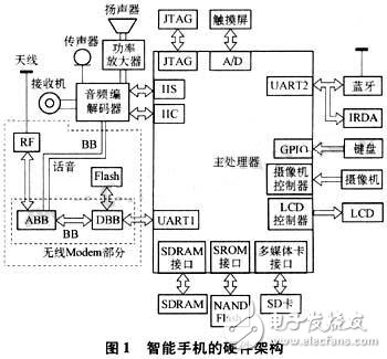  智能手機(jī)的低功率損耗設(shè)計