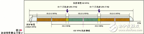  基于頻帶聚合的LTE-Advanced系統(tǒng)設計
