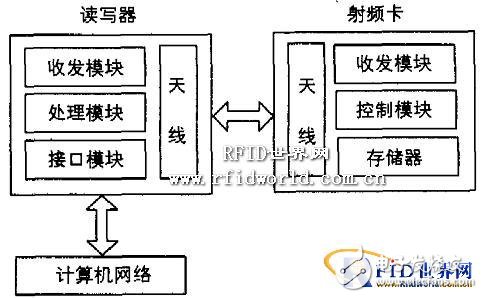  基于RFID動物跟蹤管理系研究
