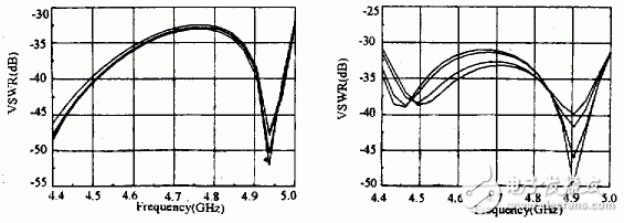  超高性能微波天線饋源的設(shè)計