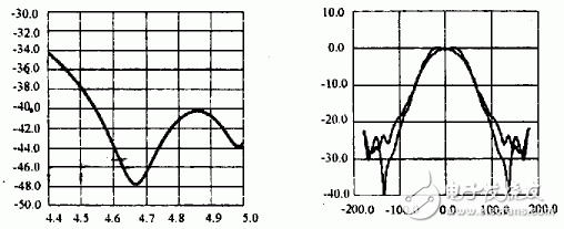  超高性能微波天線饋源的設(shè)計