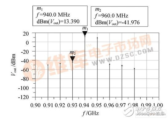 加預(yù)失真器后的PA 輸出頻譜