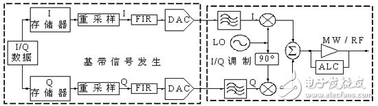  應(yīng)用虛擬儀器對雷達(dá)信號系統(tǒng)模擬