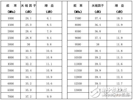  實(shí)用微波電磁環(huán)境測試方法
