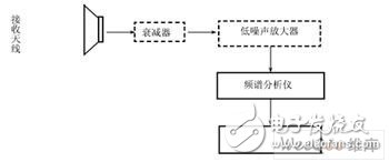  實(shí)用微波電磁環(huán)境測試方法
