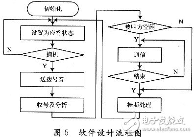  基于CM8870小型程控交換機設(shè)計