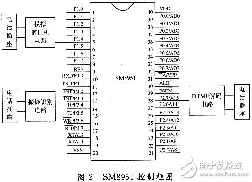  基于CM8870小型程控交換機設(shè)計