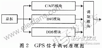  新型GPS信號源的設(shè)計方案