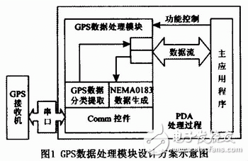  基于Windows CE平臺的GPS移動設(shè)備設(shè)計