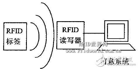  一種基于RFID的物流配送系統(tǒng)設(shè)計