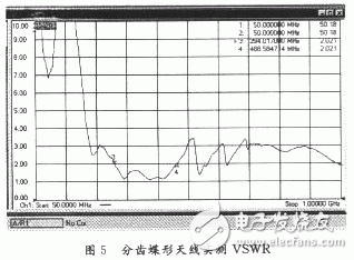 分齒蝶形超寬帶天線的設(shè)計