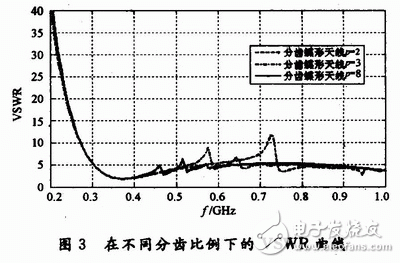  分齒蝶形超寬帶天線的設(shè)計