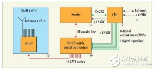 基于RFID庫(kù)存管理分集系統(tǒng)設(shè)計(jì)