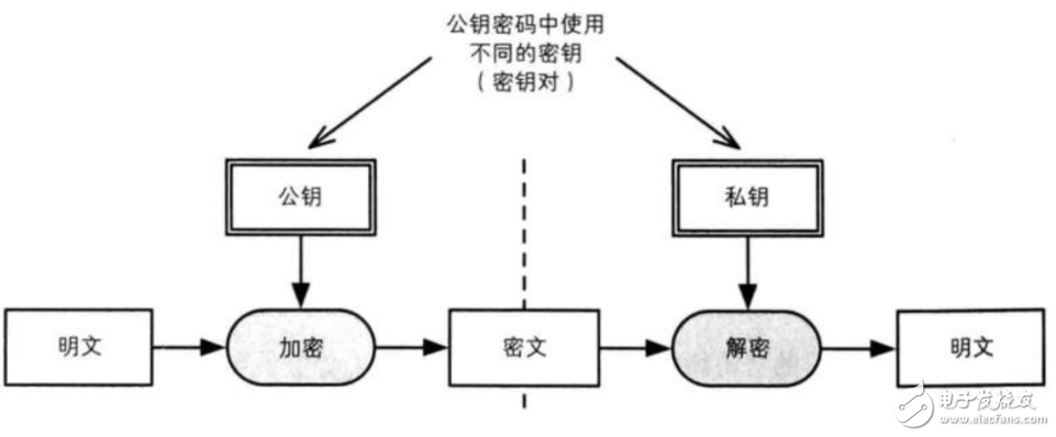 常見(jiàn)公鑰加密算法有哪些