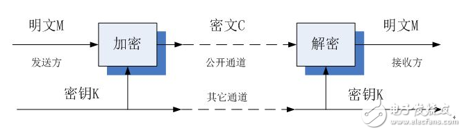 常見(jiàn)公鑰加密算法有哪些
