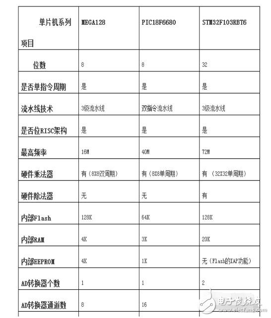 avr單片機(jī)和stm32區(qū)別與優(yōu)缺點(diǎn)分析