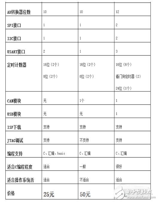 avr單片機(jī)和stm32區(qū)別與優(yōu)缺點(diǎn)分析