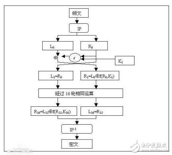des加密算法及原理詳細解釋 