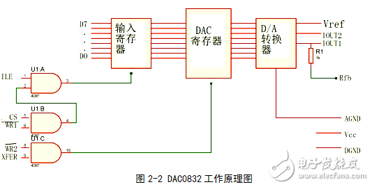 信號發(fā)生器的實(shí)現(xiàn)方法與基于單片機(jī)的波形發(fā)生器的設(shè)計(jì)