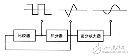 方波與三角波轉(zhuǎn)換電路的工作原理及正弦波函數(shù)信號發(fā)生器的設(shè)計(jì)